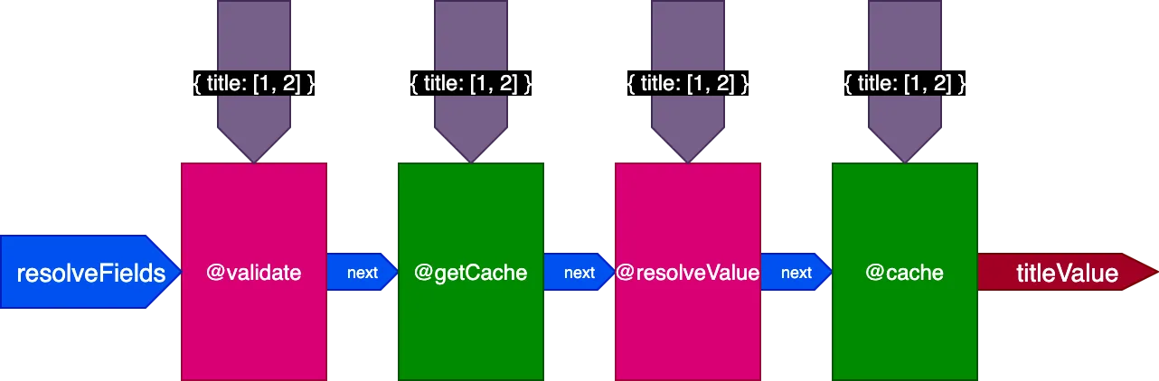 Passing the IDs per field to each directive for the 1st query