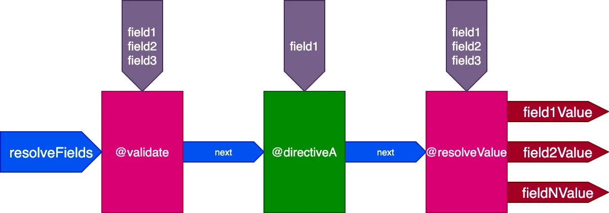 Single directive pipeline to resolve all fields