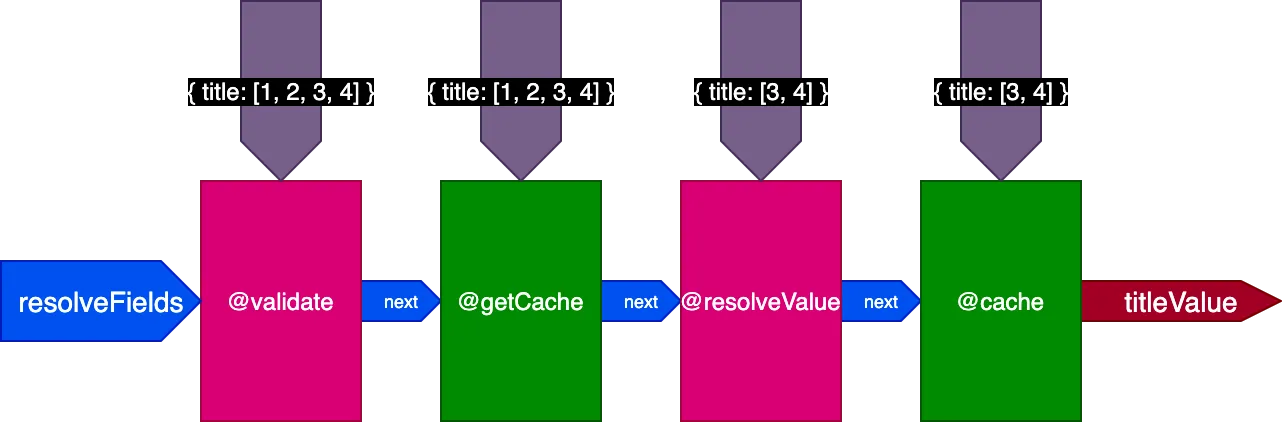 Passing the IDs per field to each directive for the 2nd query