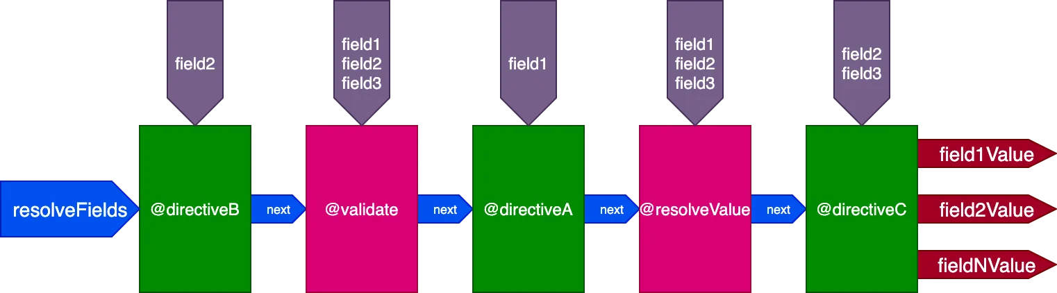 Single directive pipeline to resolve all fields