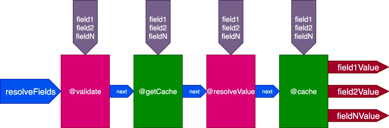 Pipeline with @getCache and @cache directives