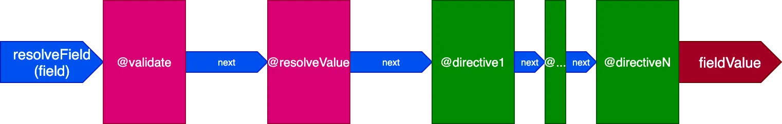 Directive pipeline with @validate and @resolveValueAndMerge