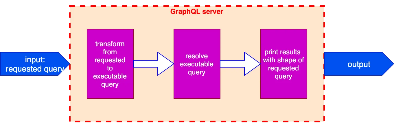 Inner process within the GraphQL server