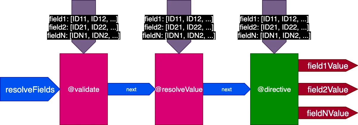 Passing the IDs per field to each directive