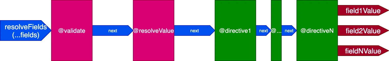 Receiving multiple fields as input in the directive pipeline