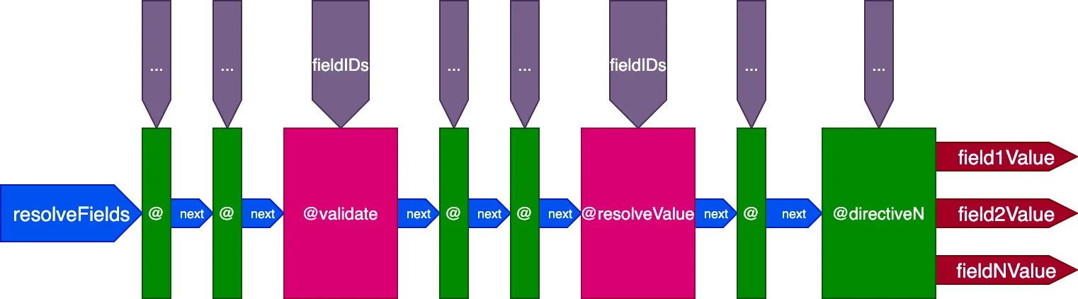 Final design of the directive pipeline