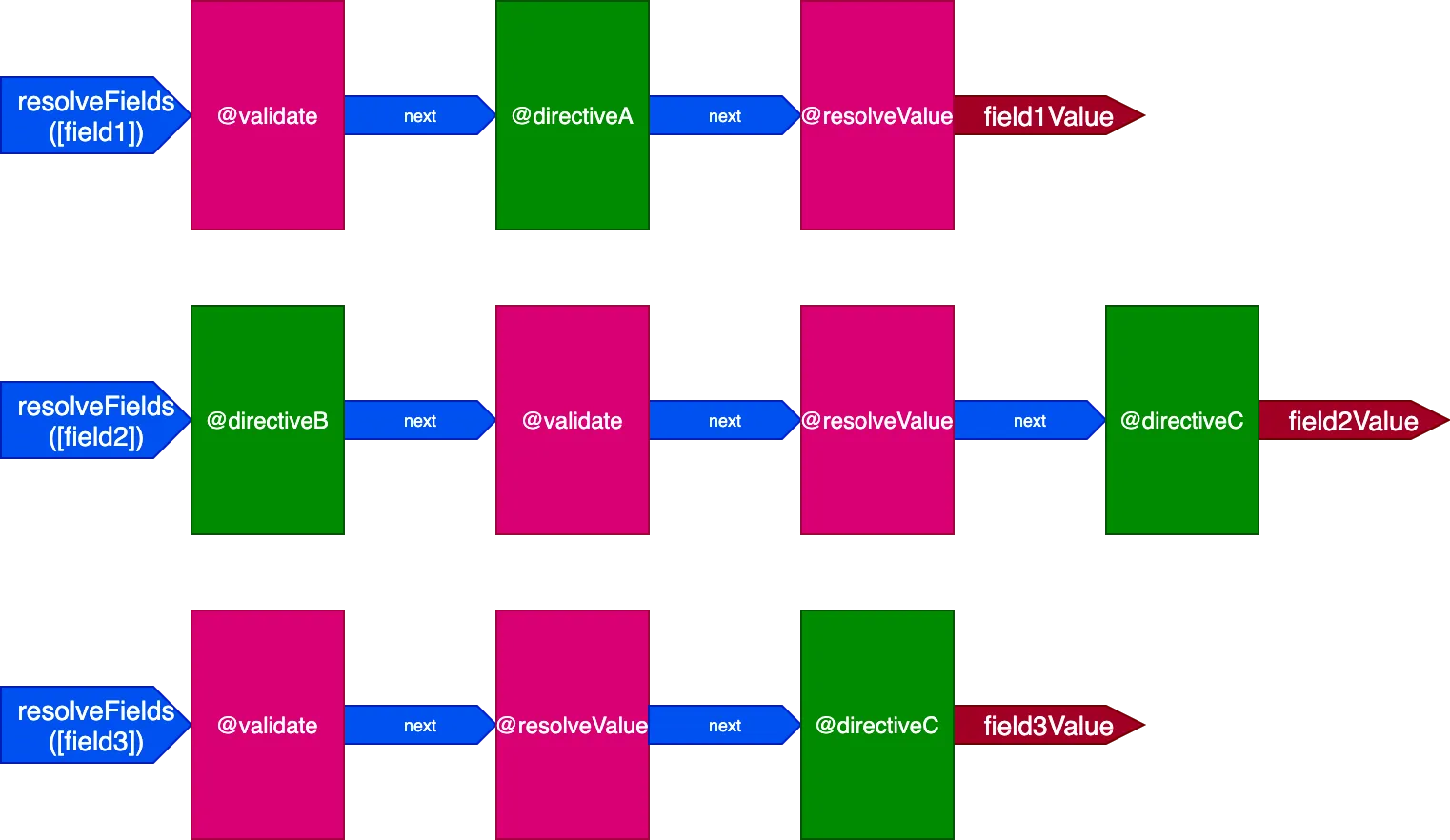 The query requires 3 directive pipelines to be resolved