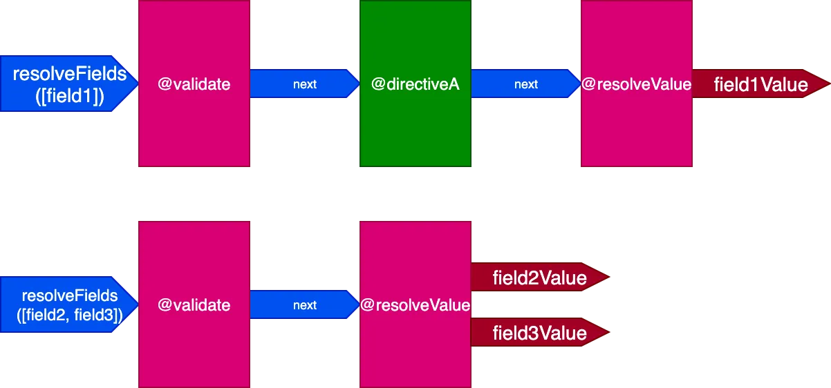 The query requires 2 directive pipelines to be resolved